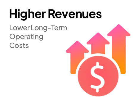lower long term operating costs